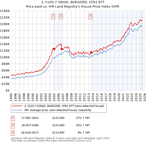 2, CLOS Y GRAIG, BARGOED, CF81 8TT: Price paid vs HM Land Registry's House Price Index