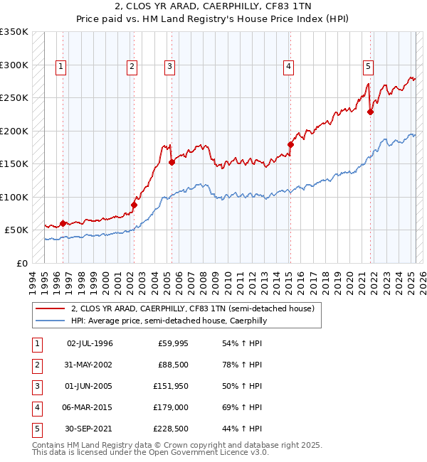 2, CLOS YR ARAD, CAERPHILLY, CF83 1TN: Price paid vs HM Land Registry's House Price Index