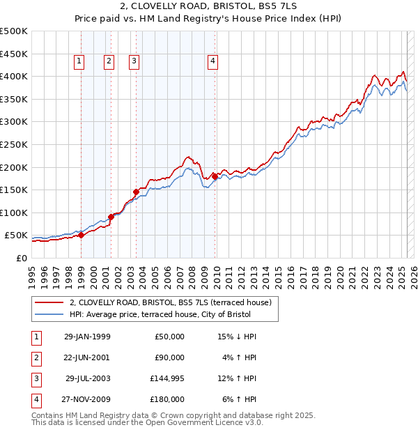 2, CLOVELLY ROAD, BRISTOL, BS5 7LS: Price paid vs HM Land Registry's House Price Index