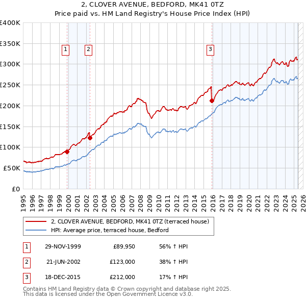 2, CLOVER AVENUE, BEDFORD, MK41 0TZ: Price paid vs HM Land Registry's House Price Index