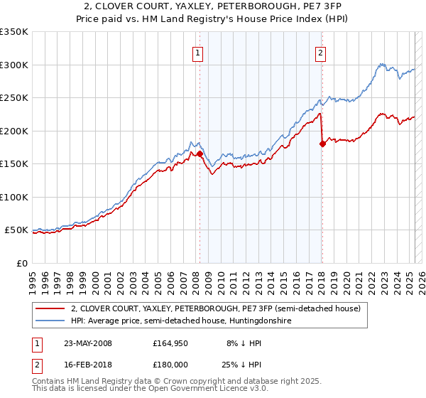 2, CLOVER COURT, YAXLEY, PETERBOROUGH, PE7 3FP: Price paid vs HM Land Registry's House Price Index