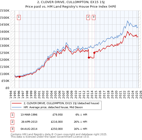 2, CLOVER DRIVE, CULLOMPTON, EX15 1SJ: Price paid vs HM Land Registry's House Price Index