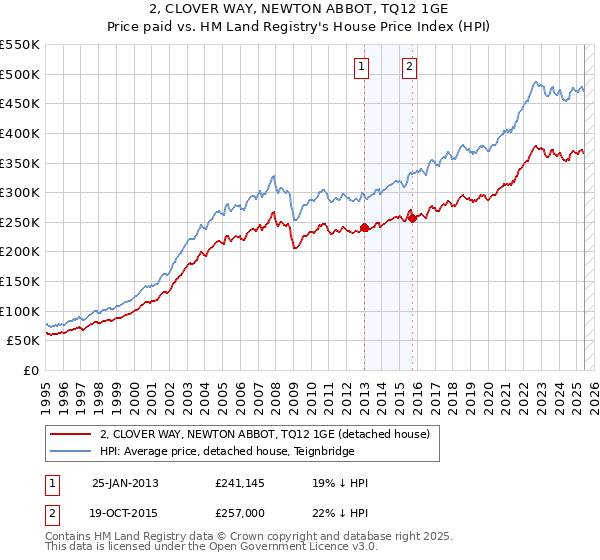 2, CLOVER WAY, NEWTON ABBOT, TQ12 1GE: Price paid vs HM Land Registry's House Price Index
