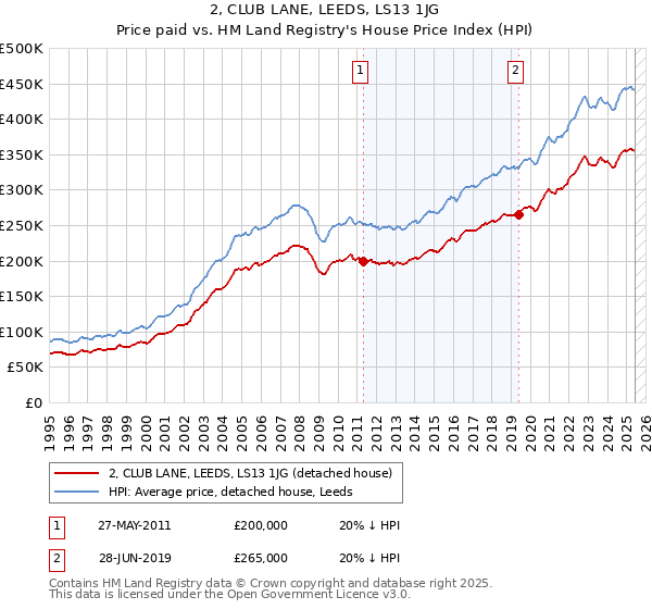 2, CLUB LANE, LEEDS, LS13 1JG: Price paid vs HM Land Registry's House Price Index