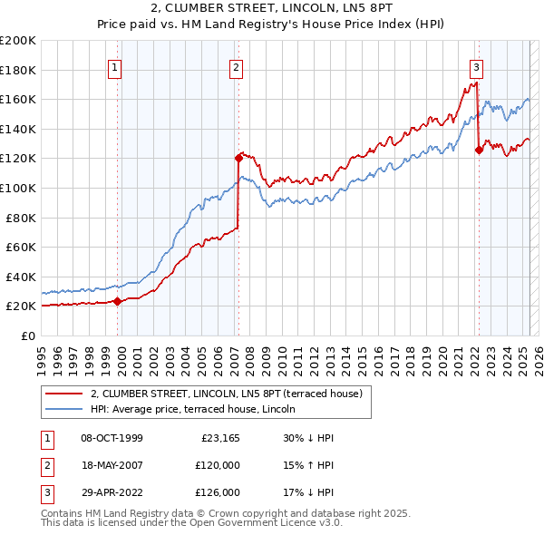 2, CLUMBER STREET, LINCOLN, LN5 8PT: Price paid vs HM Land Registry's House Price Index