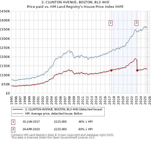 2, CLUNTON AVENUE, BOLTON, BL3 4HD: Price paid vs HM Land Registry's House Price Index