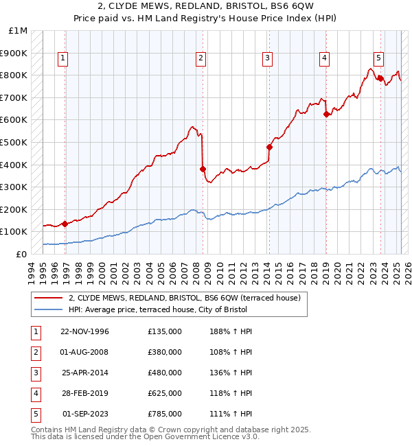 2, CLYDE MEWS, REDLAND, BRISTOL, BS6 6QW: Price paid vs HM Land Registry's House Price Index