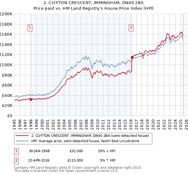 2, CLYFTON CRESCENT, IMMINGHAM, DN40 2BA: Price paid vs HM Land Registry's House Price Index