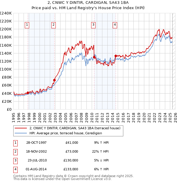 2, CNWC Y DINTIR, CARDIGAN, SA43 1BA: Price paid vs HM Land Registry's House Price Index