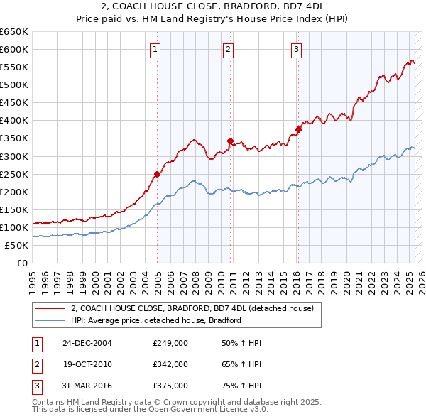 2, COACH HOUSE CLOSE, BRADFORD, BD7 4DL: Price paid vs HM Land Registry's House Price Index
