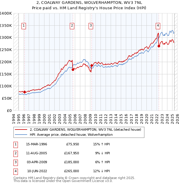 2, COALWAY GARDENS, WOLVERHAMPTON, WV3 7NL: Price paid vs HM Land Registry's House Price Index