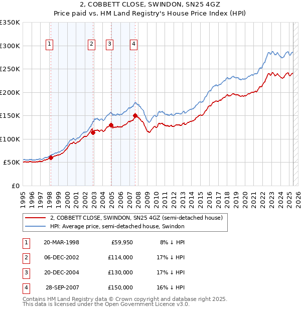 2, COBBETT CLOSE, SWINDON, SN25 4GZ: Price paid vs HM Land Registry's House Price Index