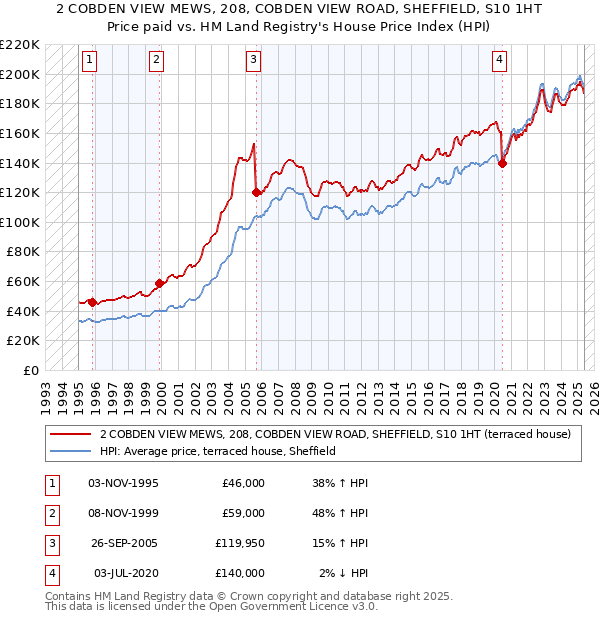 2 COBDEN VIEW MEWS, 208, COBDEN VIEW ROAD, SHEFFIELD, S10 1HT: Price paid vs HM Land Registry's House Price Index