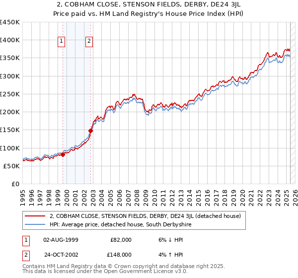 2, COBHAM CLOSE, STENSON FIELDS, DERBY, DE24 3JL: Price paid vs HM Land Registry's House Price Index