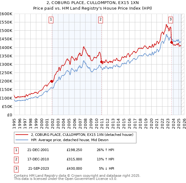 2, COBURG PLACE, CULLOMPTON, EX15 1XN: Price paid vs HM Land Registry's House Price Index