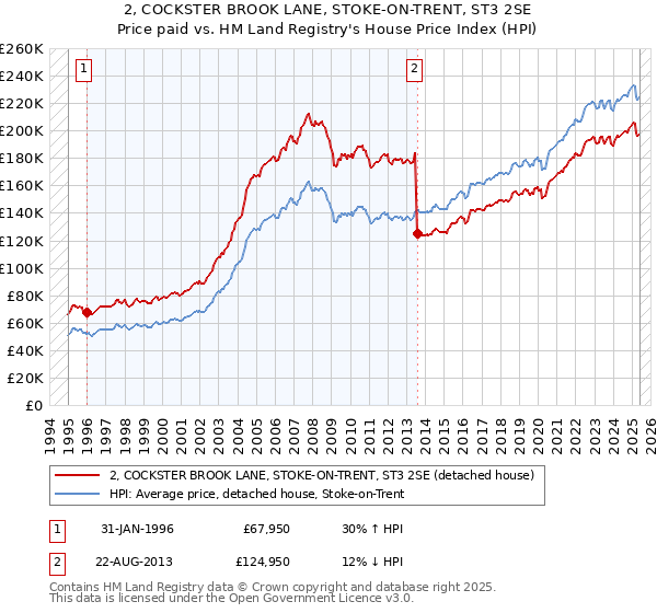 2, COCKSTER BROOK LANE, STOKE-ON-TRENT, ST3 2SE: Price paid vs HM Land Registry's House Price Index