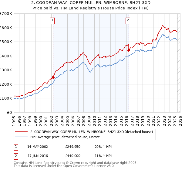 2, COGDEAN WAY, CORFE MULLEN, WIMBORNE, BH21 3XD: Price paid vs HM Land Registry's House Price Index