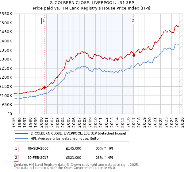 2, COLBERN CLOSE, LIVERPOOL, L31 3EP: Price paid vs HM Land Registry's House Price Index