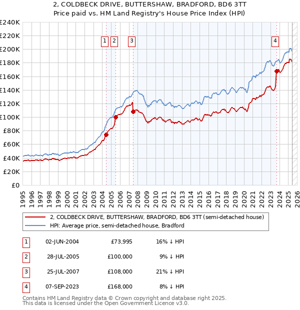 2, COLDBECK DRIVE, BUTTERSHAW, BRADFORD, BD6 3TT: Price paid vs HM Land Registry's House Price Index