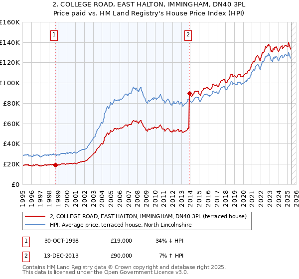 2, COLLEGE ROAD, EAST HALTON, IMMINGHAM, DN40 3PL: Price paid vs HM Land Registry's House Price Index