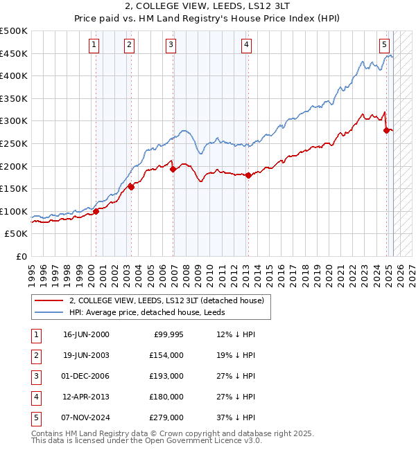 2, COLLEGE VIEW, LEEDS, LS12 3LT: Price paid vs HM Land Registry's House Price Index
