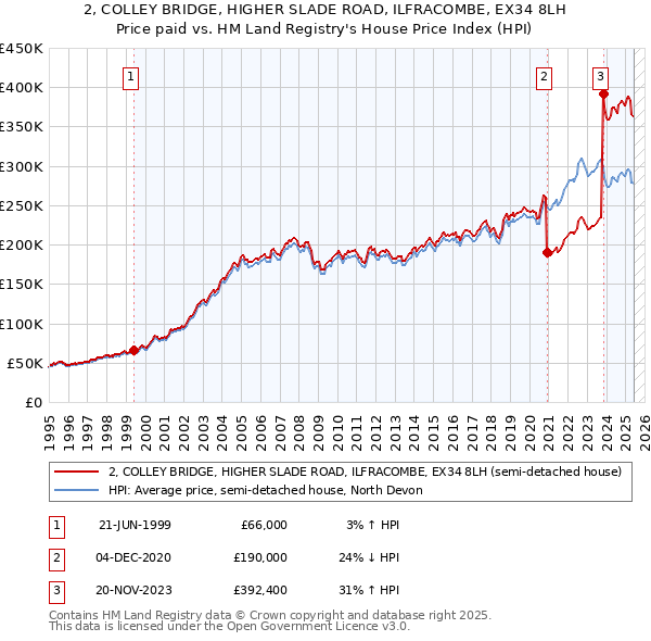 2, COLLEY BRIDGE, HIGHER SLADE ROAD, ILFRACOMBE, EX34 8LH: Price paid vs HM Land Registry's House Price Index