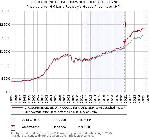 2, COLUMBINE CLOSE, OAKWOOD, DERBY, DE21 2NP: Price paid vs HM Land Registry's House Price Index