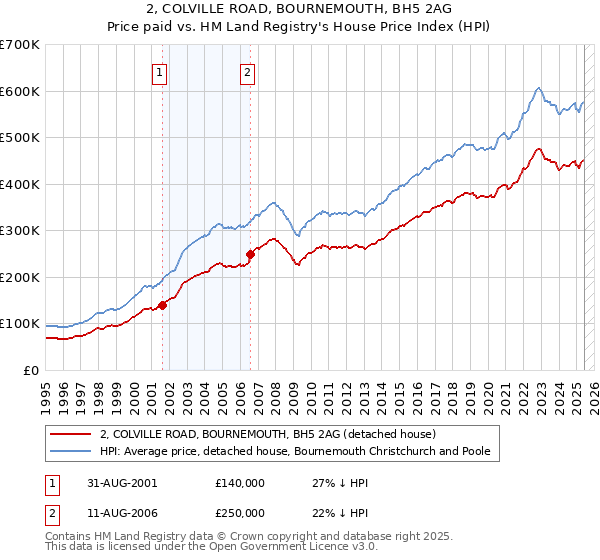 2, COLVILLE ROAD, BOURNEMOUTH, BH5 2AG: Price paid vs HM Land Registry's House Price Index