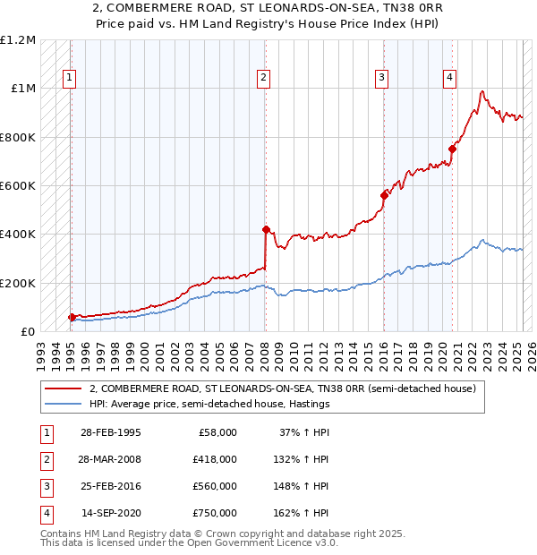 2, COMBERMERE ROAD, ST LEONARDS-ON-SEA, TN38 0RR: Price paid vs HM Land Registry's House Price Index