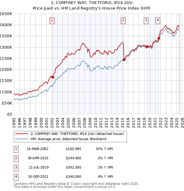 2, COMFREY WAY, THETFORD, IP24 2UU: Price paid vs HM Land Registry's House Price Index
