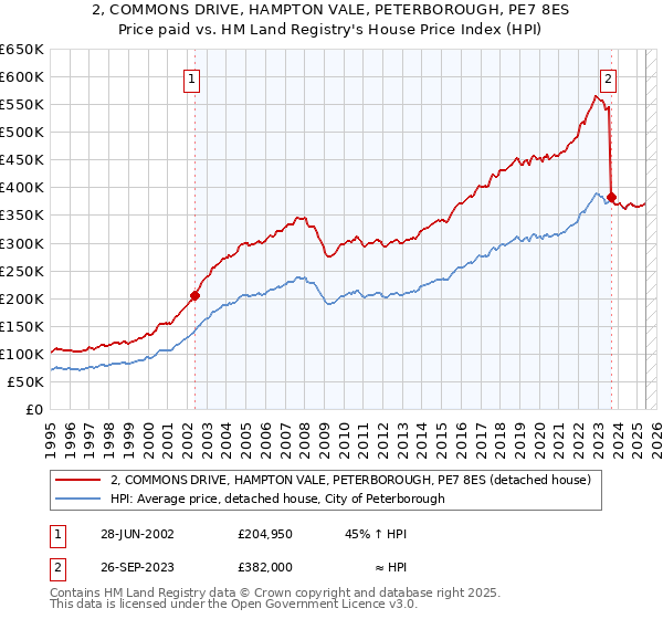 2, COMMONS DRIVE, HAMPTON VALE, PETERBOROUGH, PE7 8ES: Price paid vs HM Land Registry's House Price Index