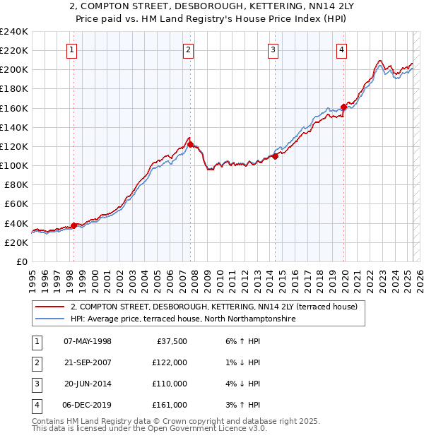 2, COMPTON STREET, DESBOROUGH, KETTERING, NN14 2LY: Price paid vs HM Land Registry's House Price Index