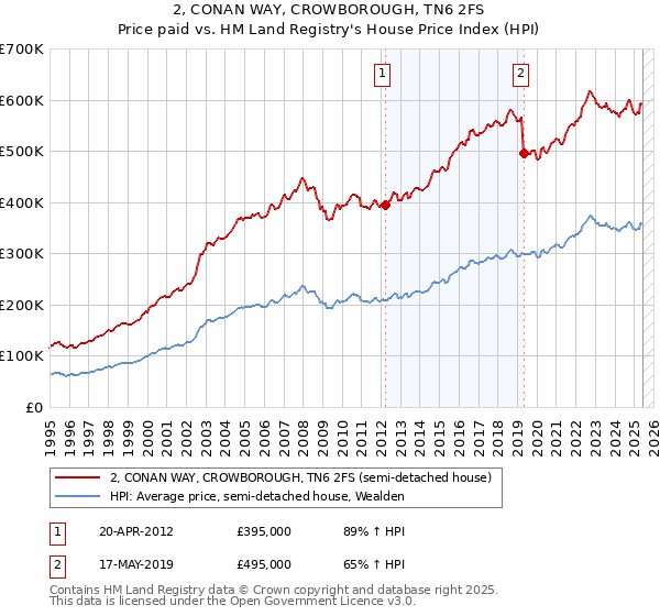 2, CONAN WAY, CROWBOROUGH, TN6 2FS: Price paid vs HM Land Registry's House Price Index
