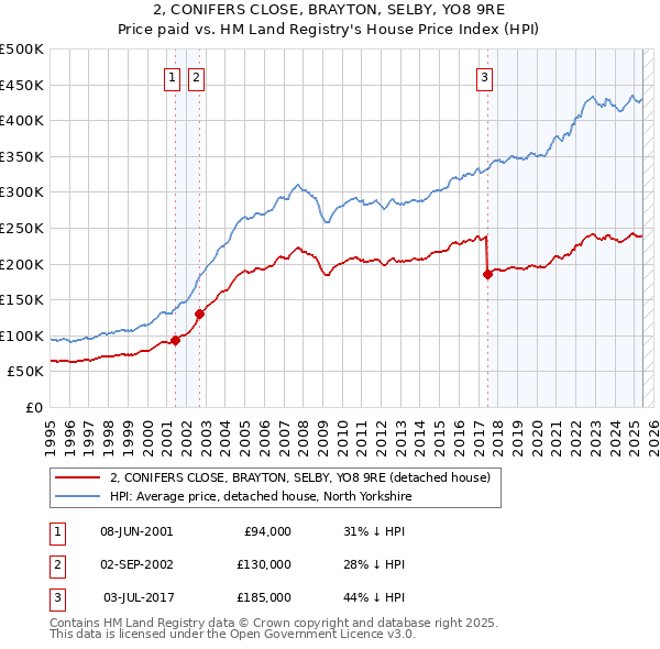 2, CONIFERS CLOSE, BRAYTON, SELBY, YO8 9RE: Price paid vs HM Land Registry's House Price Index