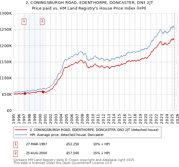 2, CONINGSBURGH ROAD, EDENTHORPE, DONCASTER, DN3 2JT: Price paid vs HM Land Registry's House Price Index