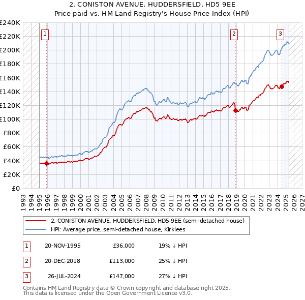 2, CONISTON AVENUE, HUDDERSFIELD, HD5 9EE: Price paid vs HM Land Registry's House Price Index