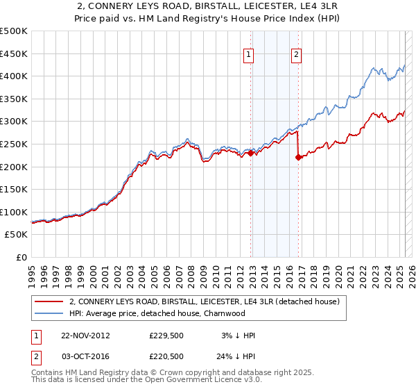 2, CONNERY LEYS ROAD, BIRSTALL, LEICESTER, LE4 3LR: Price paid vs HM Land Registry's House Price Index