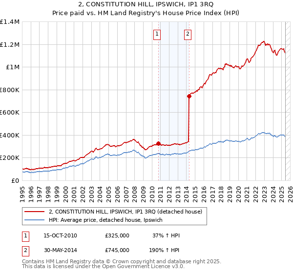 2, CONSTITUTION HILL, IPSWICH, IP1 3RQ: Price paid vs HM Land Registry's House Price Index