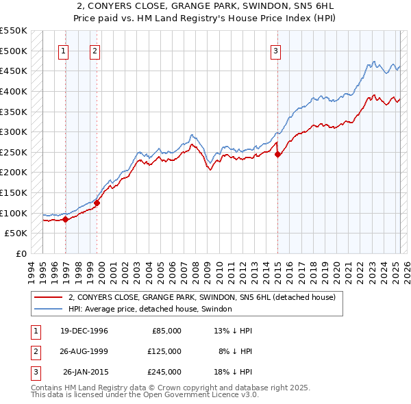 2, CONYERS CLOSE, GRANGE PARK, SWINDON, SN5 6HL: Price paid vs HM Land Registry's House Price Index