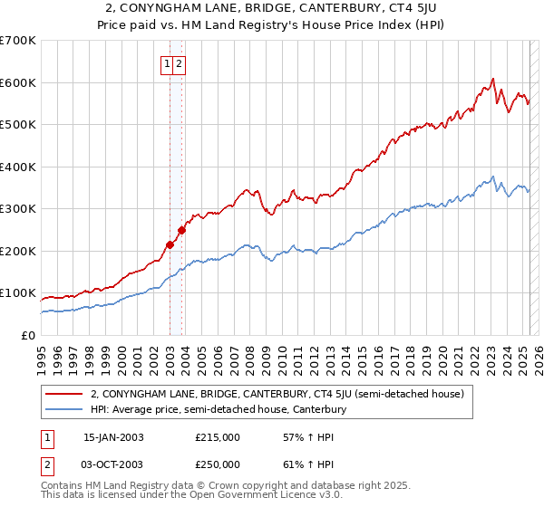 2, CONYNGHAM LANE, BRIDGE, CANTERBURY, CT4 5JU: Price paid vs HM Land Registry's House Price Index