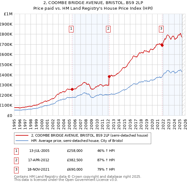 2, COOMBE BRIDGE AVENUE, BRISTOL, BS9 2LP: Price paid vs HM Land Registry's House Price Index