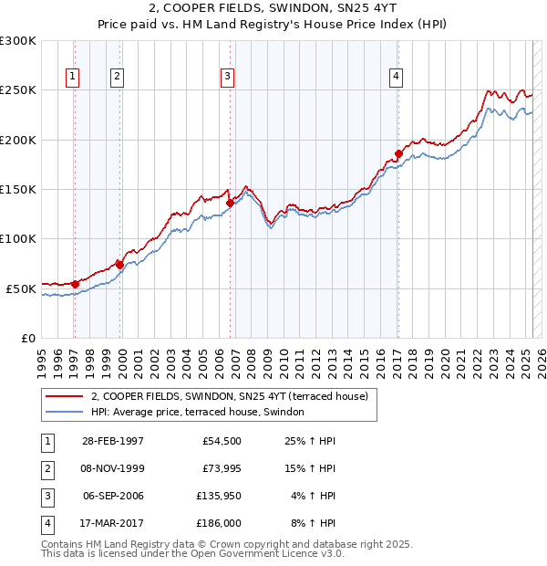 2, COOPER FIELDS, SWINDON, SN25 4YT: Price paid vs HM Land Registry's House Price Index