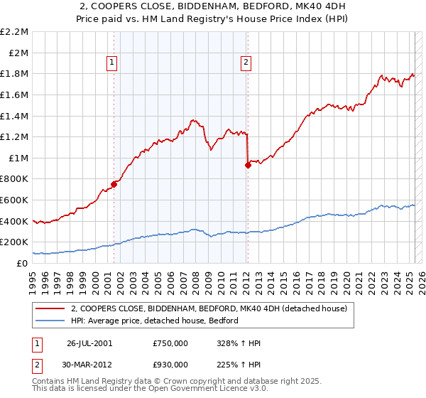 2, COOPERS CLOSE, BIDDENHAM, BEDFORD, MK40 4DH: Price paid vs HM Land Registry's House Price Index