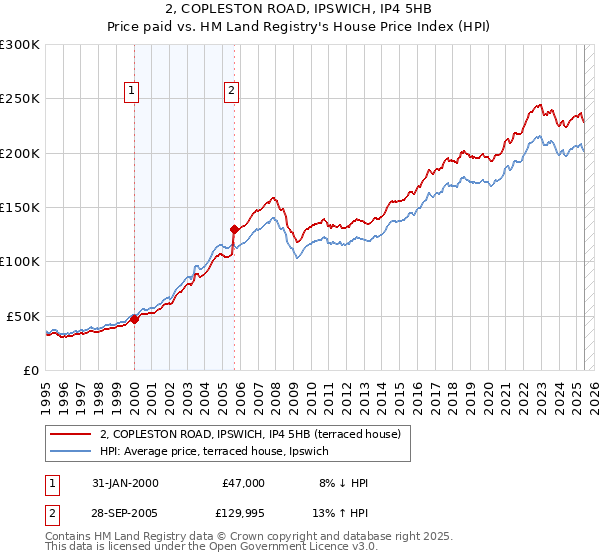 2, COPLESTON ROAD, IPSWICH, IP4 5HB: Price paid vs HM Land Registry's House Price Index