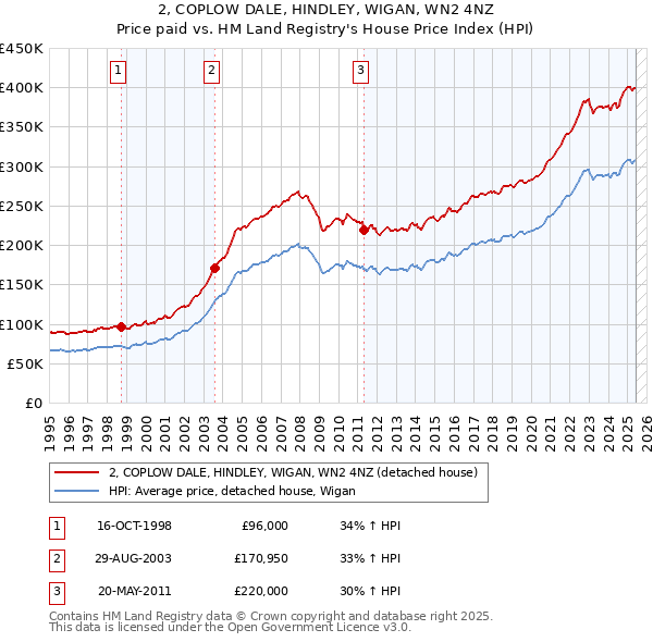 2, COPLOW DALE, HINDLEY, WIGAN, WN2 4NZ: Price paid vs HM Land Registry's House Price Index