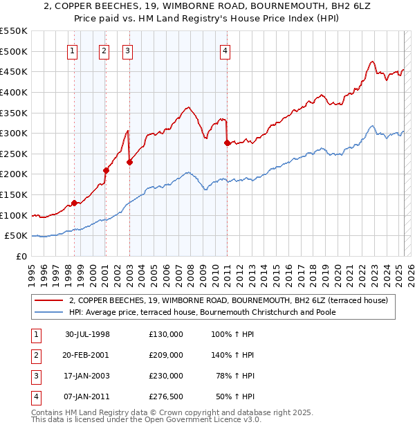 2, COPPER BEECHES, 19, WIMBORNE ROAD, BOURNEMOUTH, BH2 6LZ: Price paid vs HM Land Registry's House Price Index