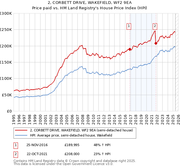 2, CORBETT DRIVE, WAKEFIELD, WF2 9EA: Price paid vs HM Land Registry's House Price Index