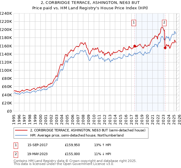 2, CORBRIDGE TERRACE, ASHINGTON, NE63 8UT: Price paid vs HM Land Registry's House Price Index