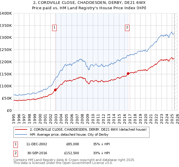 2, CORDVILLE CLOSE, CHADDESDEN, DERBY, DE21 6WX: Price paid vs HM Land Registry's House Price Index