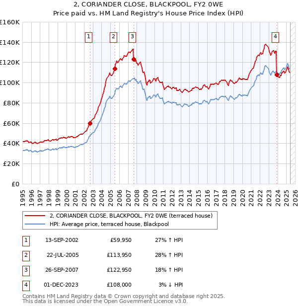 2, CORIANDER CLOSE, BLACKPOOL, FY2 0WE: Price paid vs HM Land Registry's House Price Index